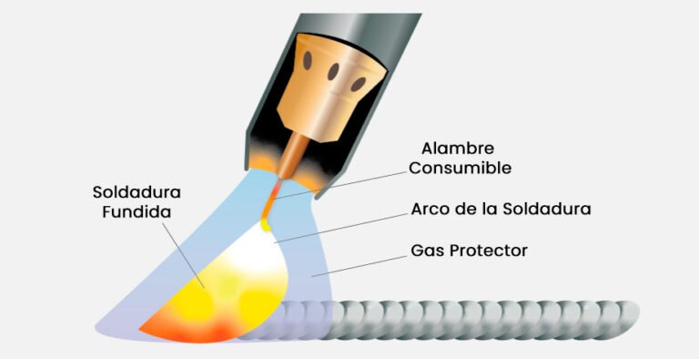 Soldadoras MIG - Máquinas De Soldar Mig - Alambreras